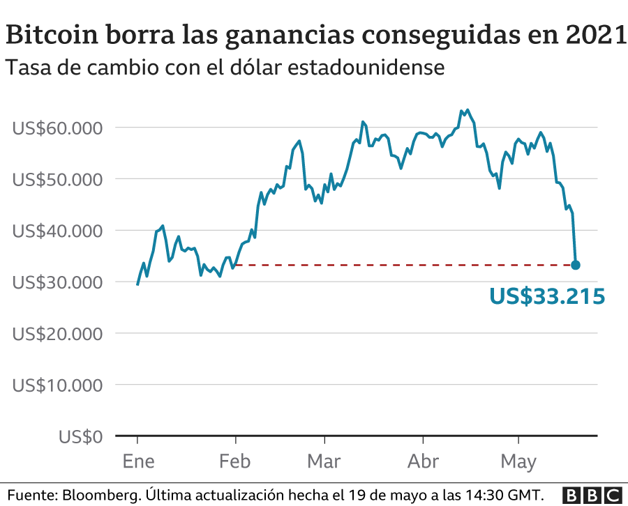 desplome bitcoin grafica